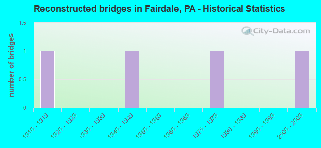 Reconstructed bridges in Fairdale, PA - Historical Statistics