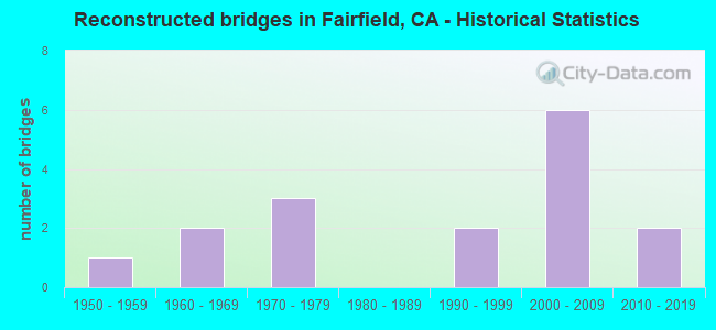 Reconstructed bridges in Fairfield, CA - Historical Statistics