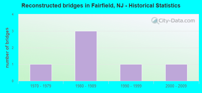 Reconstructed bridges in Fairfield, NJ - Historical Statistics