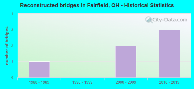 Reconstructed bridges in Fairfield, OH - Historical Statistics