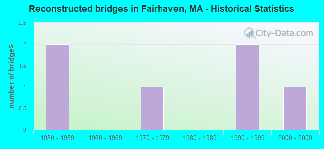 Reconstructed bridges in Fairhaven, MA - Historical Statistics