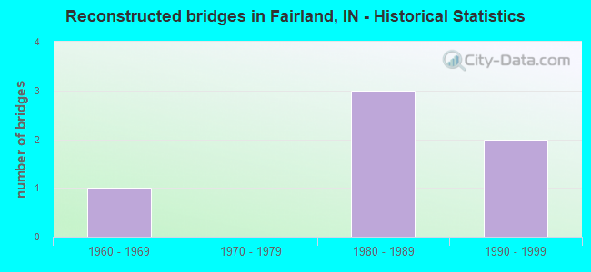 Reconstructed bridges in Fairland, IN - Historical Statistics