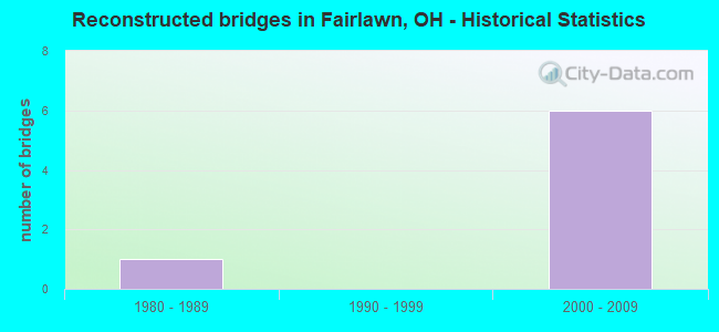 Reconstructed bridges in Fairlawn, OH - Historical Statistics
