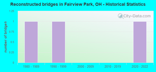 Reconstructed bridges in Fairview Park, OH - Historical Statistics
