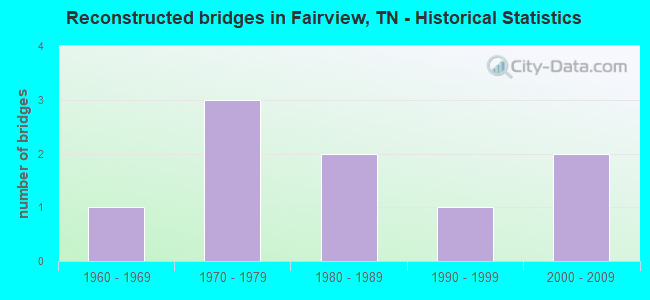 Reconstructed bridges in Fairview, TN - Historical Statistics