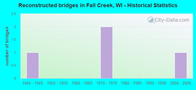 Reconstructed bridges in Fall Creek, WI - Historical Statistics