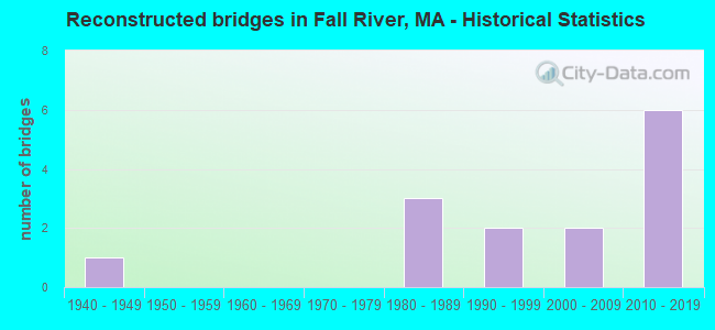 Reconstructed bridges in Fall River, MA - Historical Statistics