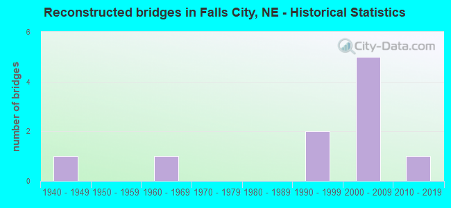 Reconstructed bridges in Falls City, NE - Historical Statistics