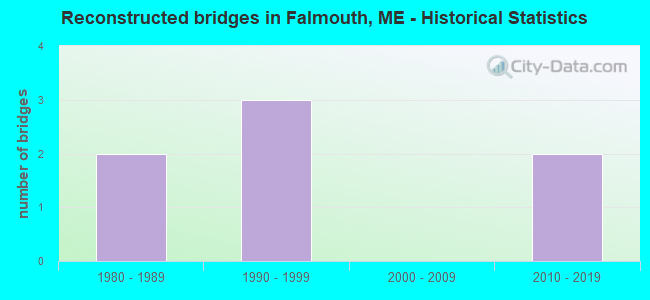 Reconstructed bridges in Falmouth, ME - Historical Statistics