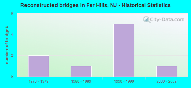 Reconstructed bridges in Far Hills, NJ - Historical Statistics