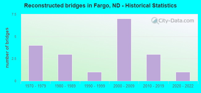 Reconstructed bridges in Fargo, ND - Historical Statistics