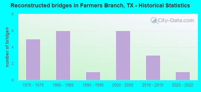 Reconstructed bridges in Farmers Branch, TX - Historical Statistics