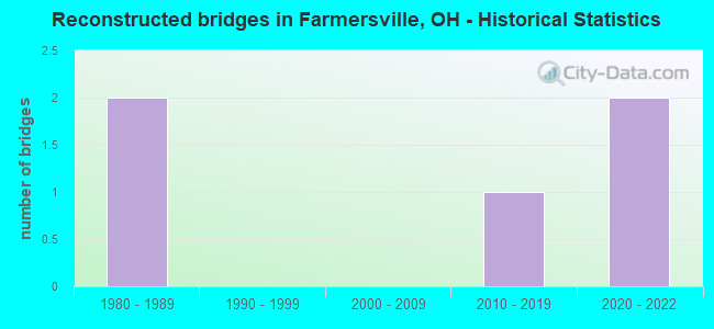 Reconstructed bridges in Farmersville, OH - Historical Statistics