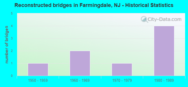 Reconstructed bridges in Farmingdale, NJ - Historical Statistics