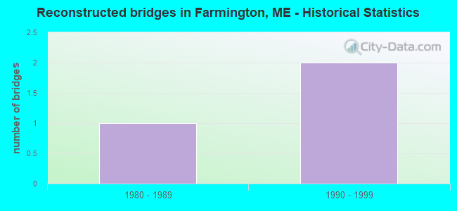 Reconstructed bridges in Farmington, ME - Historical Statistics