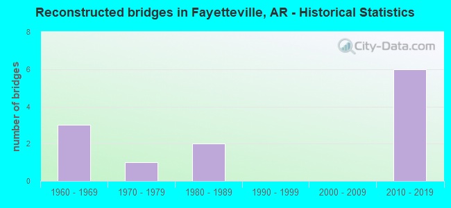 Reconstructed bridges in Fayetteville, AR - Historical Statistics