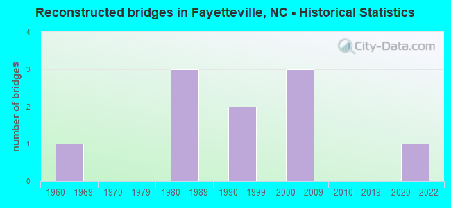 Reconstructed bridges in Fayetteville, NC - Historical Statistics