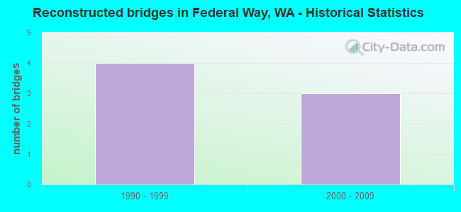 Reconstructed bridges in Federal Way, WA - Historical Statistics