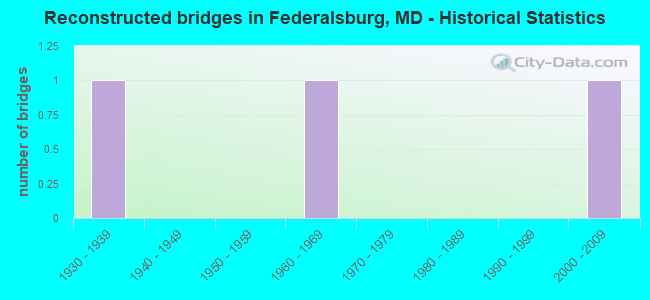 Reconstructed bridges in Federalsburg, MD - Historical Statistics