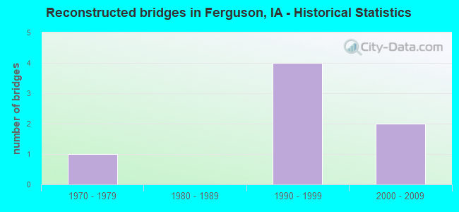Reconstructed bridges in Ferguson, IA - Historical Statistics