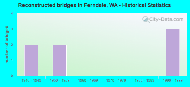 Reconstructed bridges in Ferndale, WA - Historical Statistics