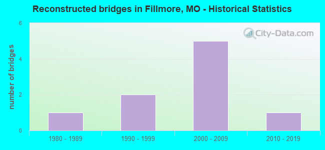 Reconstructed bridges in Fillmore, MO - Historical Statistics