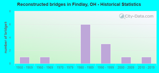 Reconstructed bridges in Findlay, OH - Historical Statistics