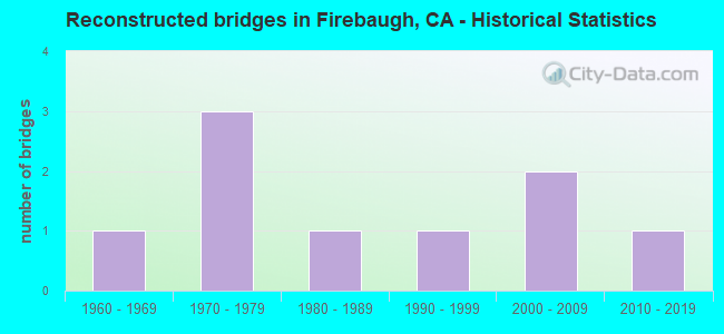 Reconstructed bridges in Firebaugh, CA - Historical Statistics