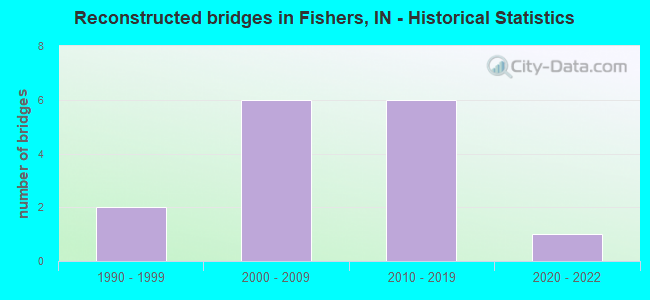 Reconstructed bridges in Fishers, IN - Historical Statistics