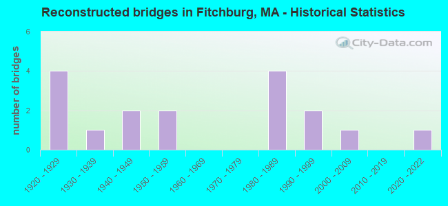 Reconstructed bridges in Fitchburg, MA - Historical Statistics