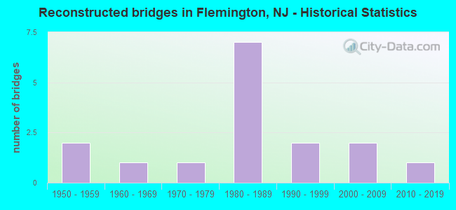 Reconstructed bridges in Flemington, NJ - Historical Statistics