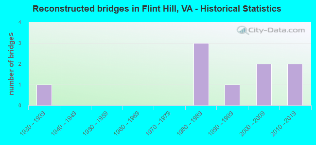 Reconstructed bridges in Flint Hill, VA - Historical Statistics