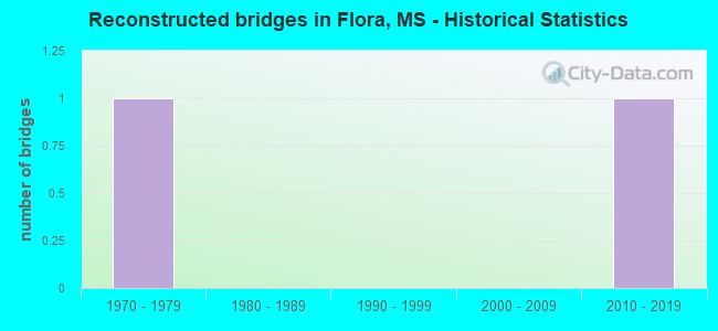 Reconstructed bridges in Flora, MS - Historical Statistics