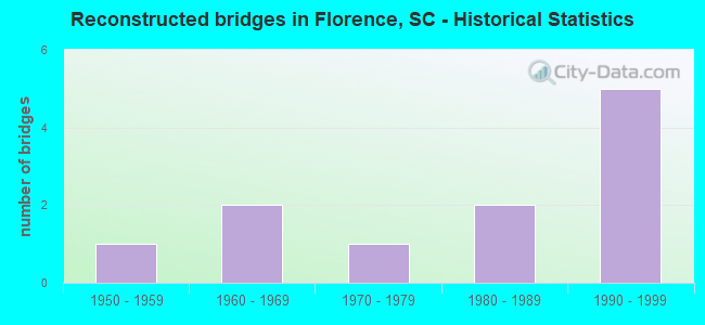 Reconstructed bridges in Florence, SC - Historical Statistics