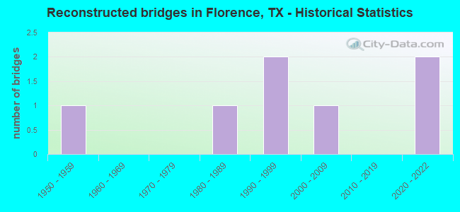 Reconstructed bridges in Florence, TX - Historical Statistics