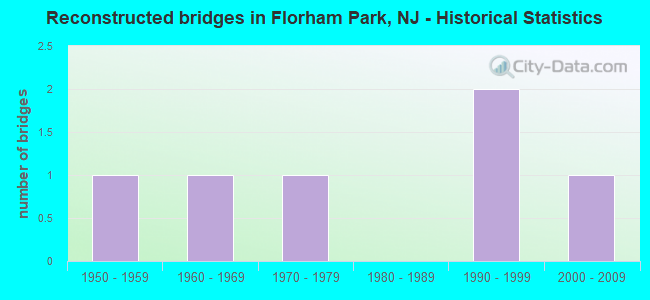 Reconstructed bridges in Florham Park, NJ - Historical Statistics