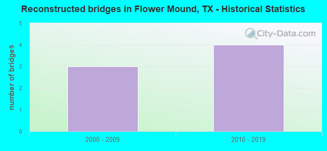 Reconstructed bridges in Flower Mound, TX - Historical Statistics