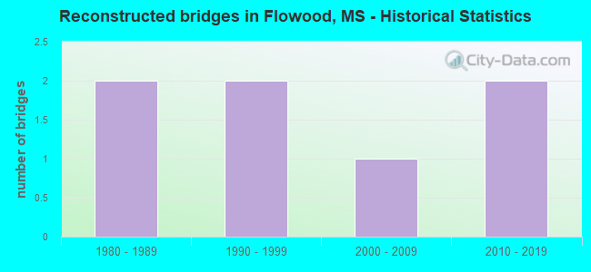 Reconstructed bridges in Flowood, MS - Historical Statistics