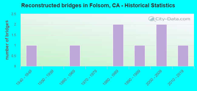 Reconstructed bridges in Folsom, CA - Historical Statistics