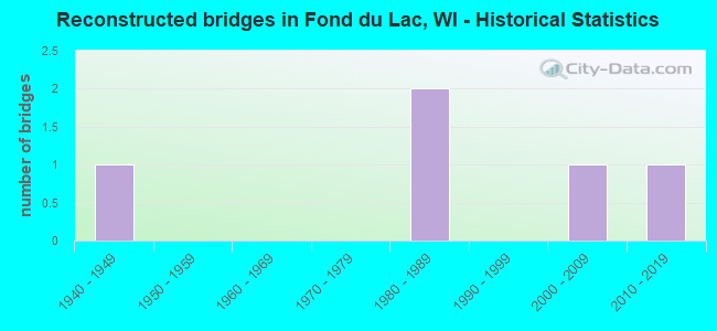 Reconstructed bridges in Fond du Lac, WI - Historical Statistics