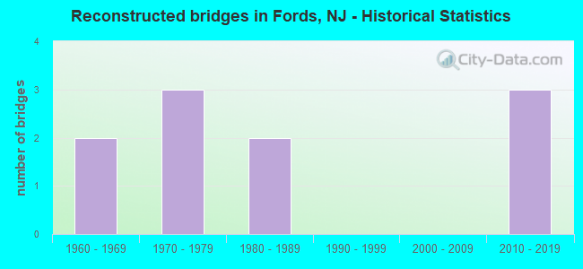 Reconstructed bridges in Fords, NJ - Historical Statistics