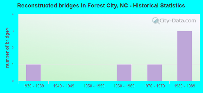 Reconstructed bridges in Forest City, NC - Historical Statistics