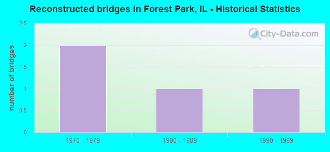 Reconstructed bridges in Forest Park, IL - Historical Statistics