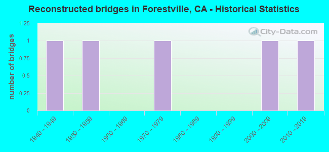 Reconstructed bridges in Forestville, CA - Historical Statistics