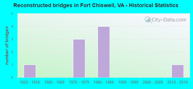 Reconstructed bridges in Fort Chiswell, VA - Historical Statistics