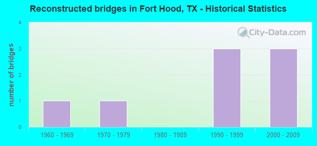 Reconstructed bridges in Fort Hood, TX - Historical Statistics