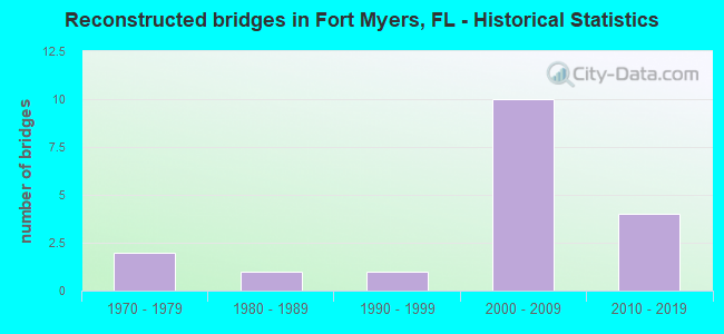 Reconstructed bridges in Fort Myers, FL - Historical Statistics