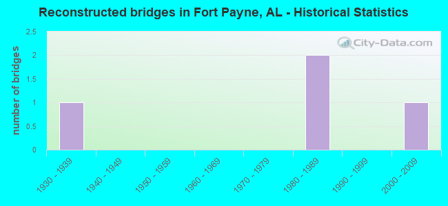 Reconstructed bridges in Fort Payne, AL - Historical Statistics