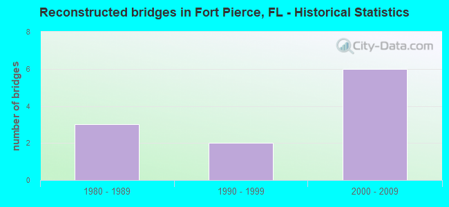 Reconstructed bridges in Fort Pierce, FL - Historical Statistics