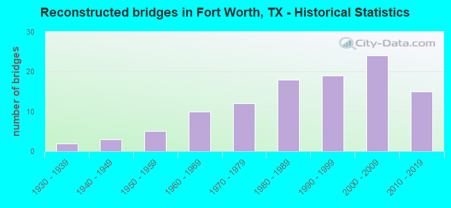 Reconstructed bridges in Fort Worth, TX - Historical Statistics